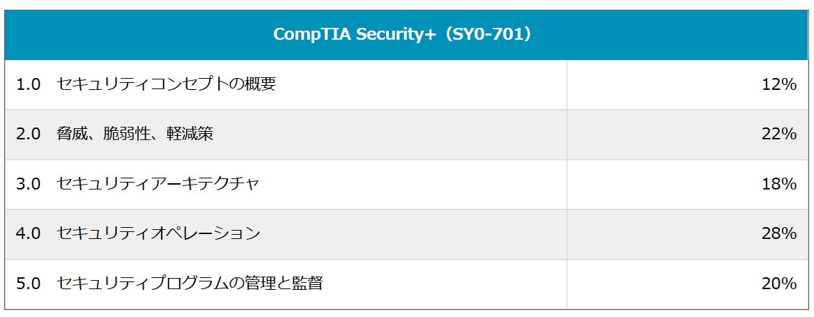 CompTIA Security+（SY0-701）合格体験記｜Maiko / Spain -> Japan