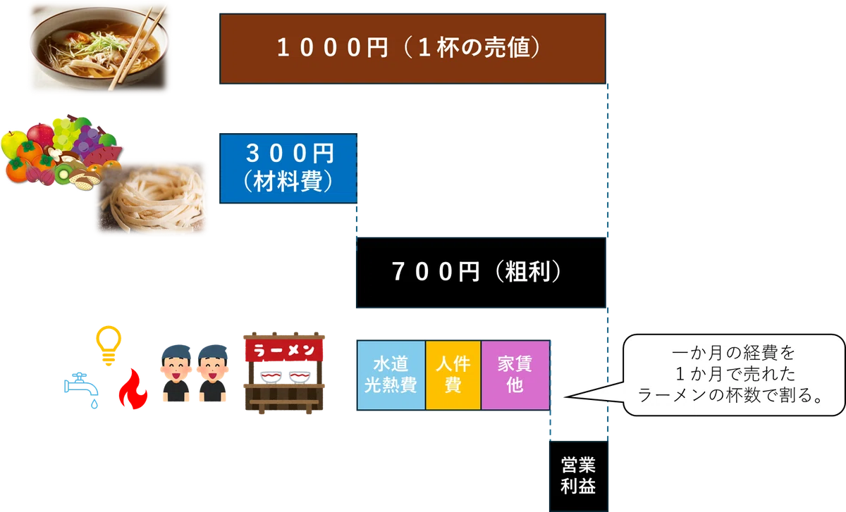 「粗利」の意味がわからず眠れないあなたへ｜炭おじさん