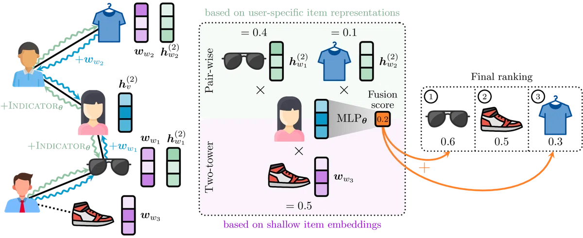 Large Neural Network Example Mechanisms and Evolution Supporting Large-Scale Recommendation Systems ...