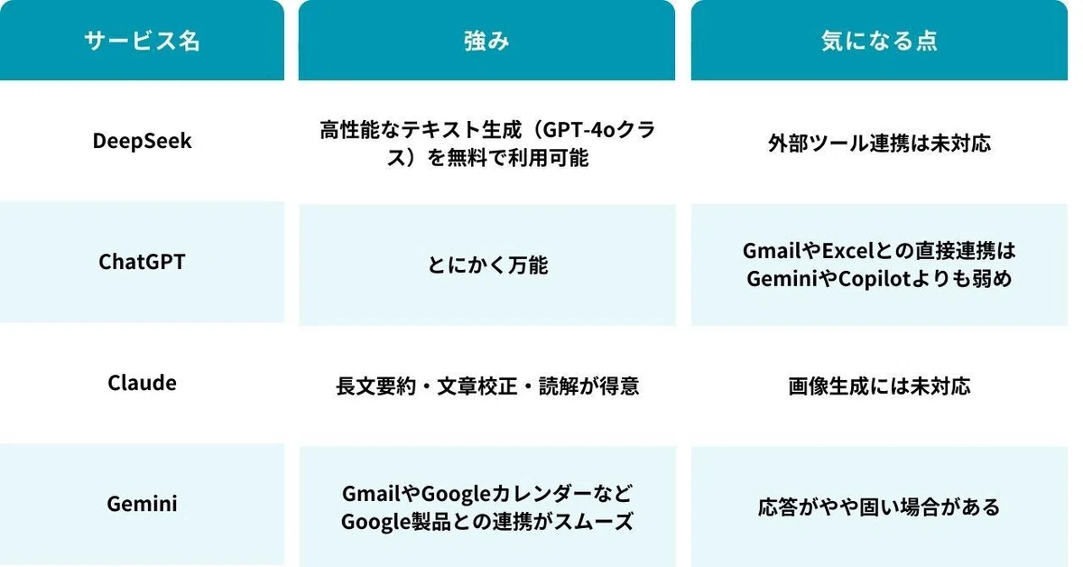 DeepSeekは高性能なテキスト生成(GPT-4クラス)を無料で利用可能だが、外部ツール連携は未対応。ChatGPTはとにかく万能だがGmailやExcelなど他社ツールとの連携はGeminiやCopilotより弱め。Claudeは長文要約や文章校正が得意だが画像生成には未対応。GeminiはGmailやGoogleカレンダーなどGoogle製品との連携がスムーズだが応答がやや固い場合がある。