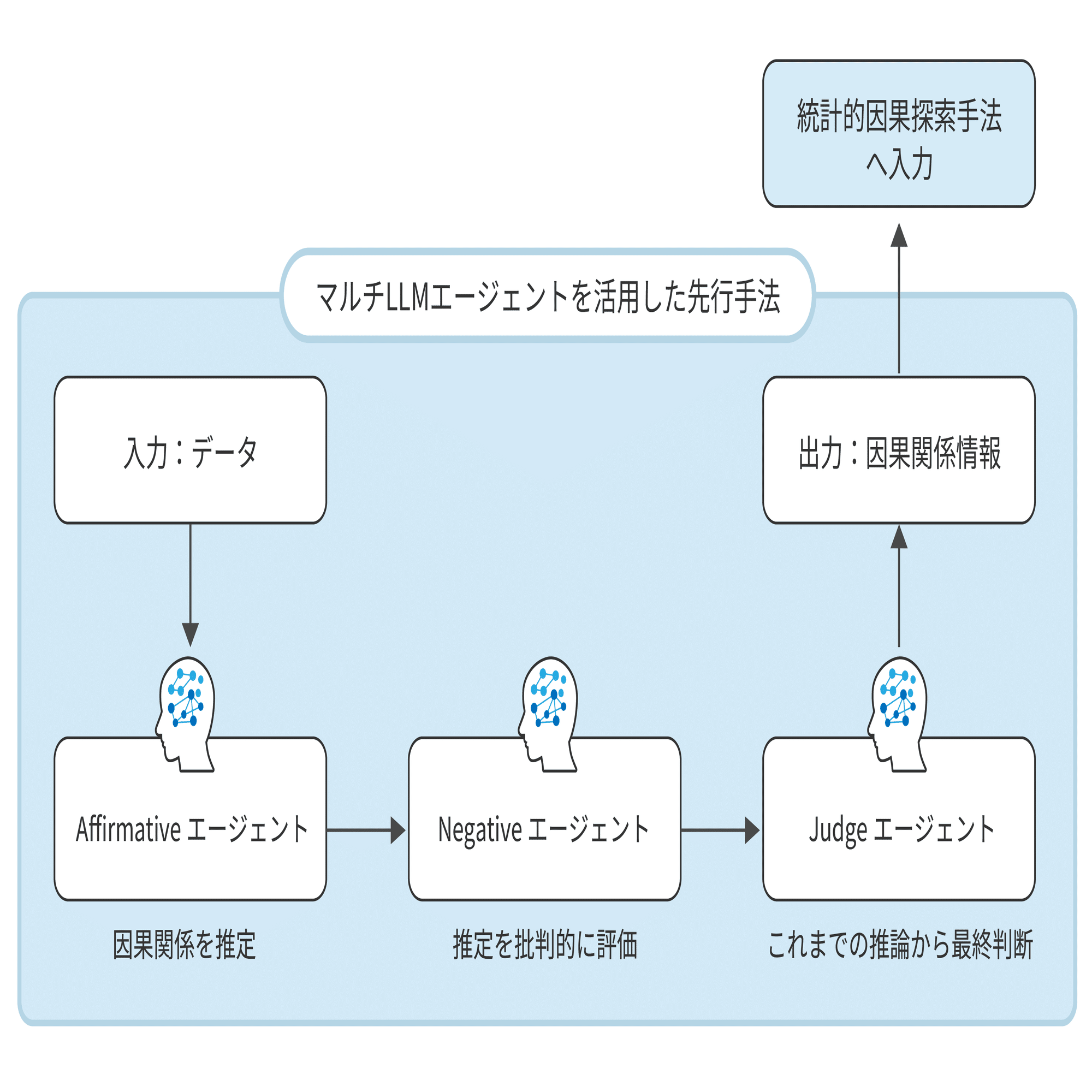マルチAIエージェントが議論し因果関係を明らかにする新手法「DC-MAC
