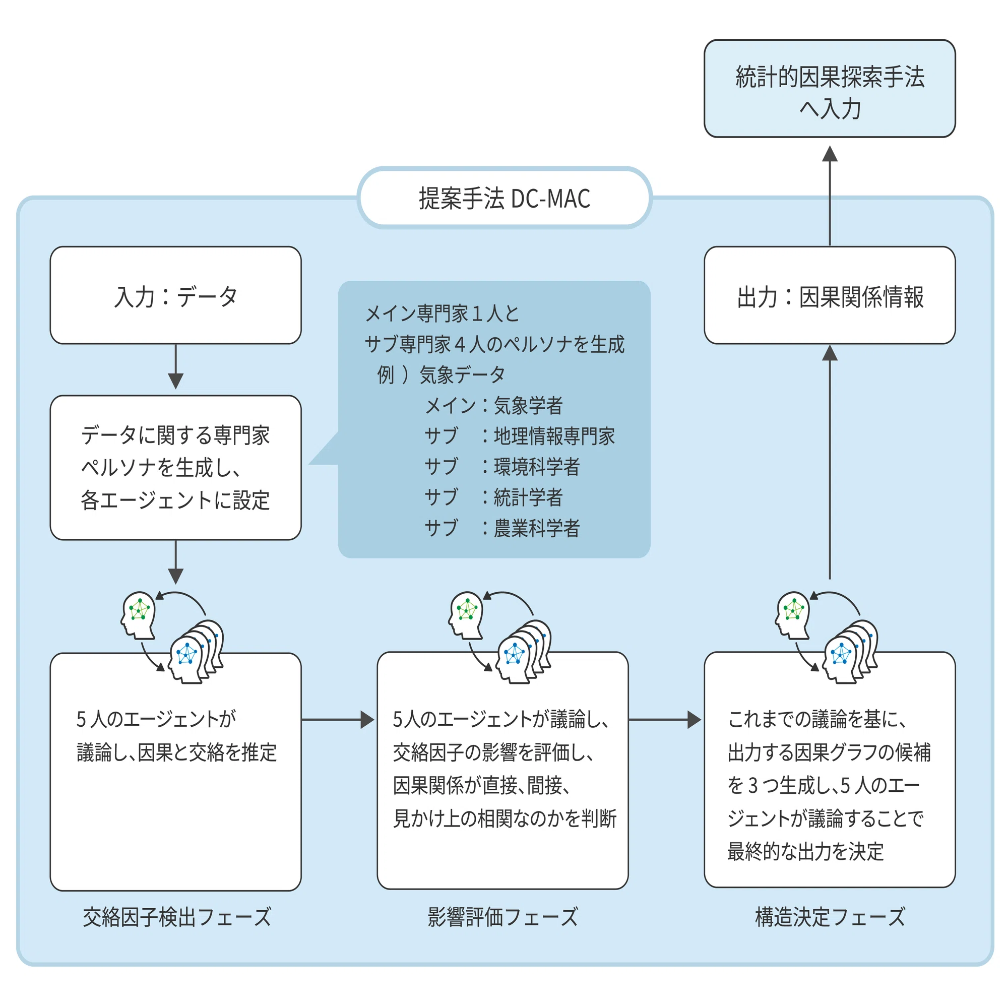マルチAIエージェントが議論し因果関係を明らかにする新手法「DC-MAC