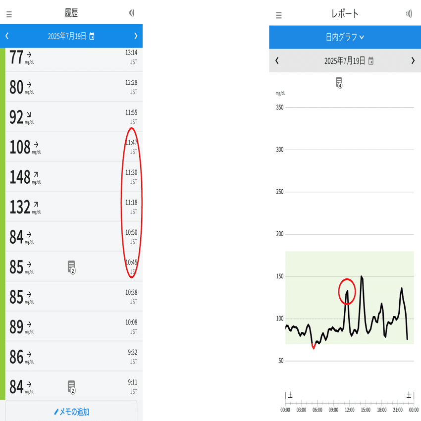 TAO'Sのグラノーラで血糖値がどれだけ変化する？｜TAO'S GRANOLA