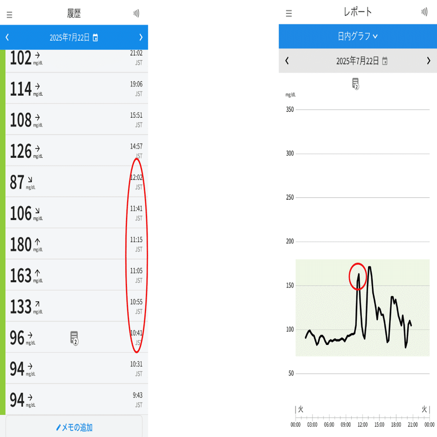 TAO'Sのグラノーラで血糖値がどれだけ変化する？｜TAO'S GRANOLA
