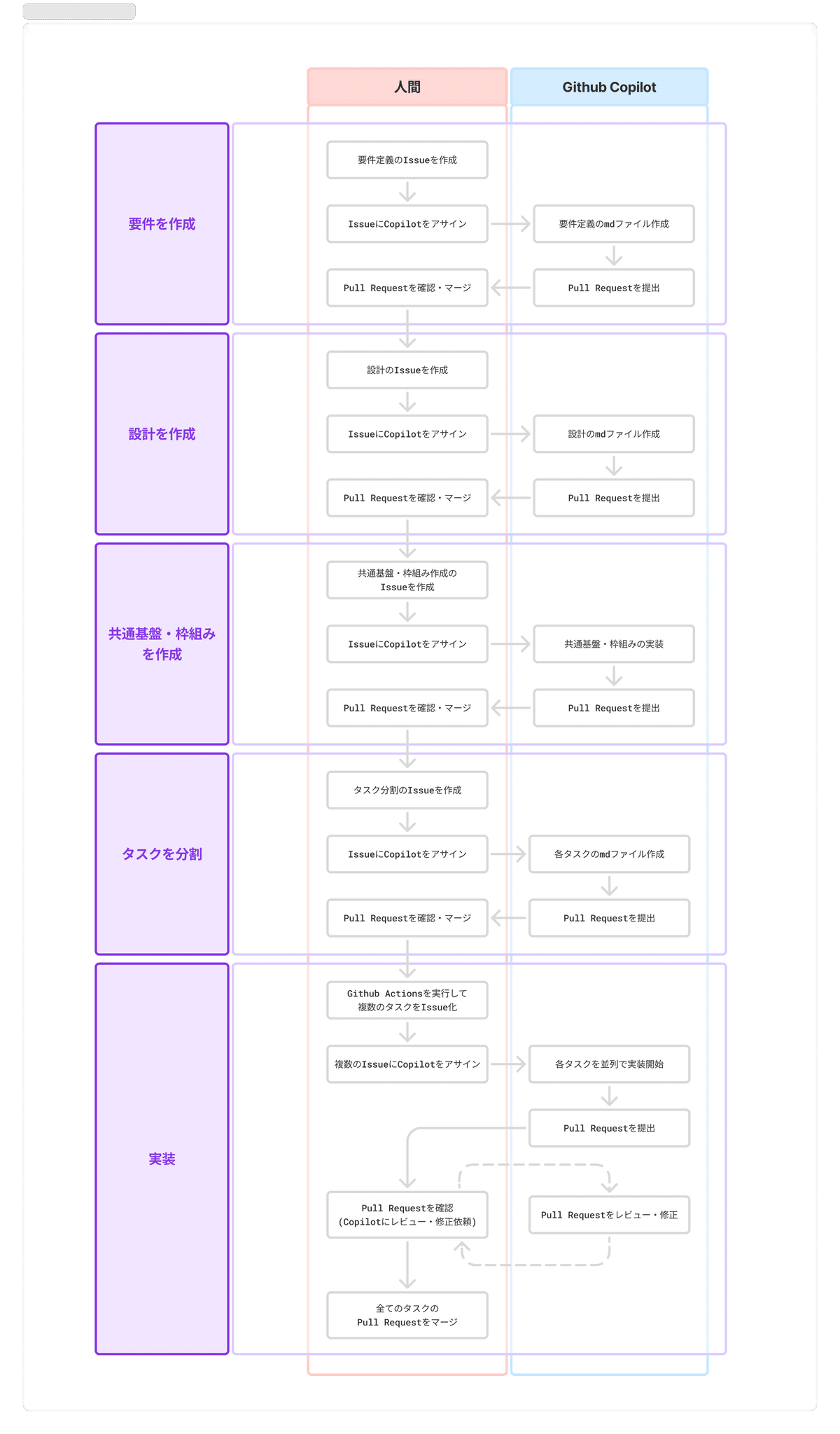 Github Copilot Coding Agentで実現するAI駆動の開発ワークフロー