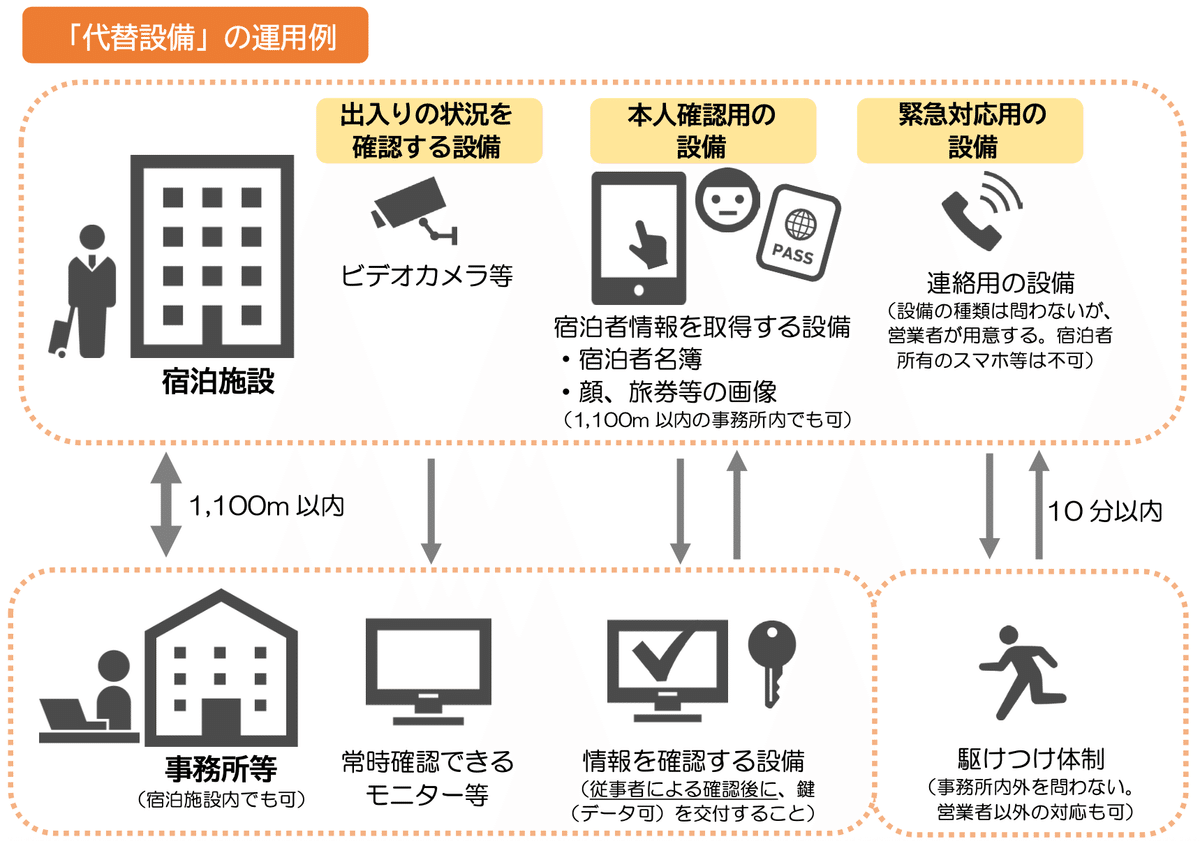 【募集】旅館業申請に伴う「緊急駆けつけ要員」登録のお願い 募集】旅館業申請に伴う「緊急駆けつけ要員」登録のお願い