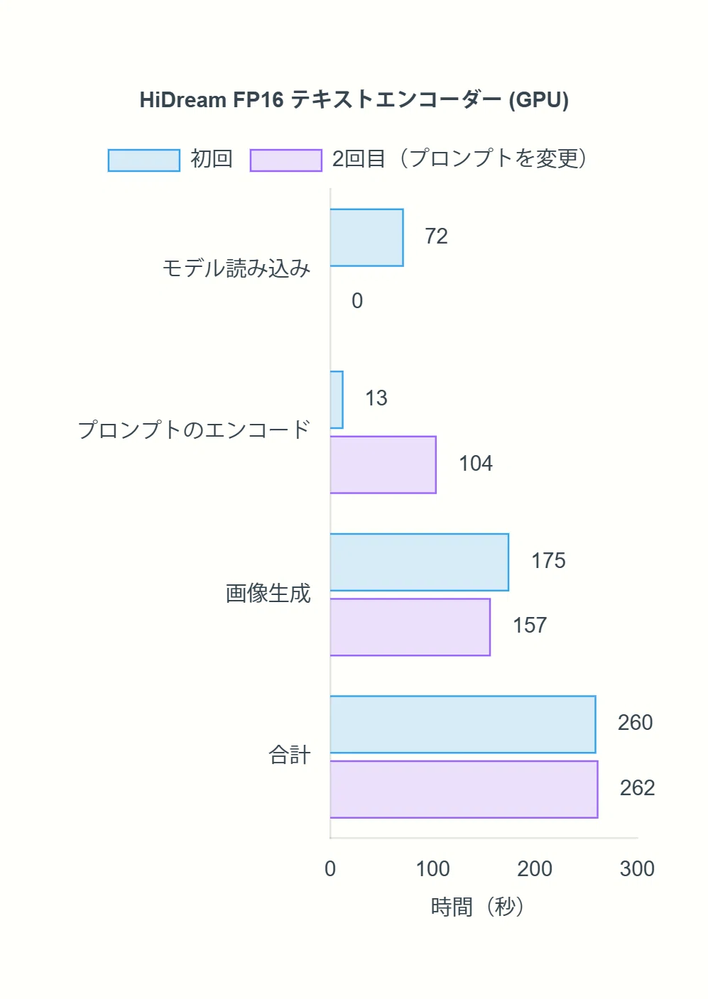 HiDream FP16テキストエンコーダーGPU処理の所要時間グラフ