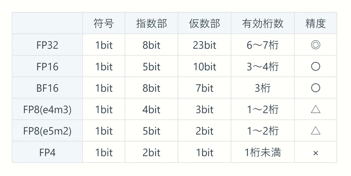 浮動小数点計算の種類と精度を表した表