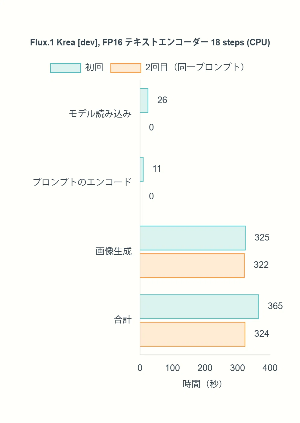 Flux.1 Krea [dev] FP16テキストエンコーダー18stepsの所要時間グラフ