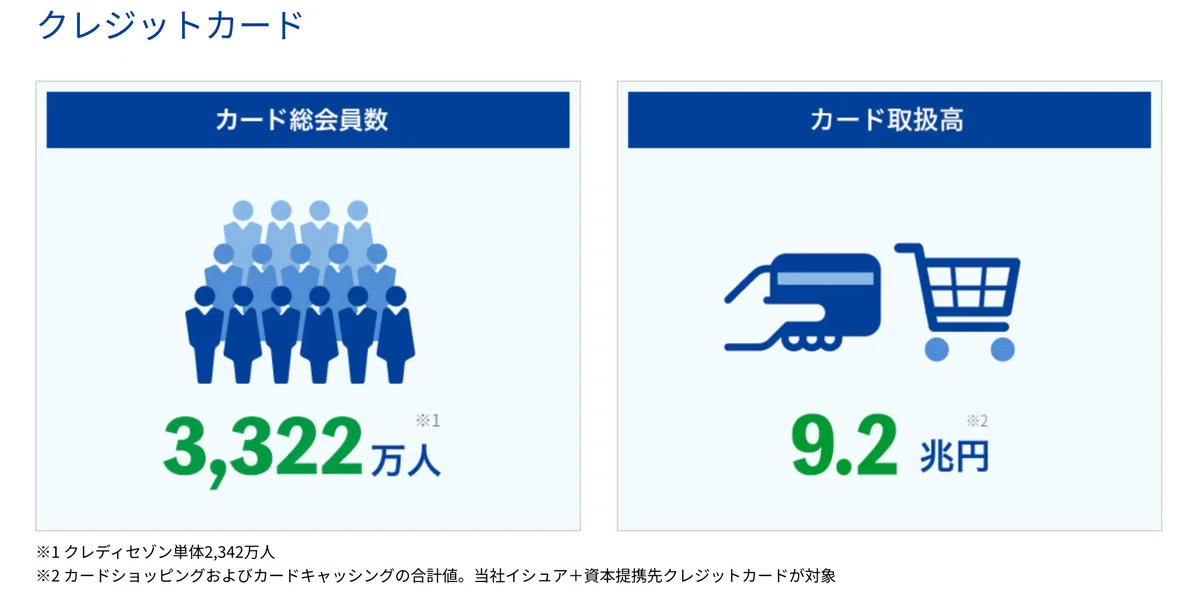 クレディセゾン、純収益増でも減益決算──1兆円企業を目指す成長戦略