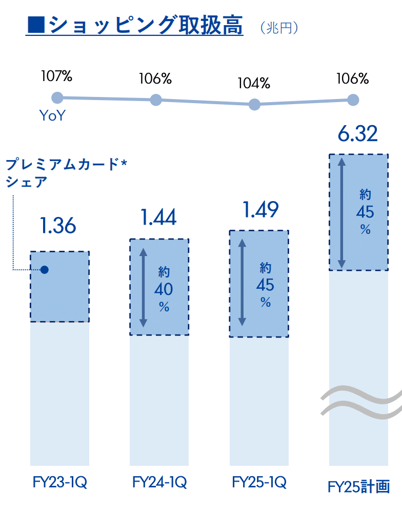 クレディセゾン、純収益増でも減益決算──1兆円企業を目指す成長戦略