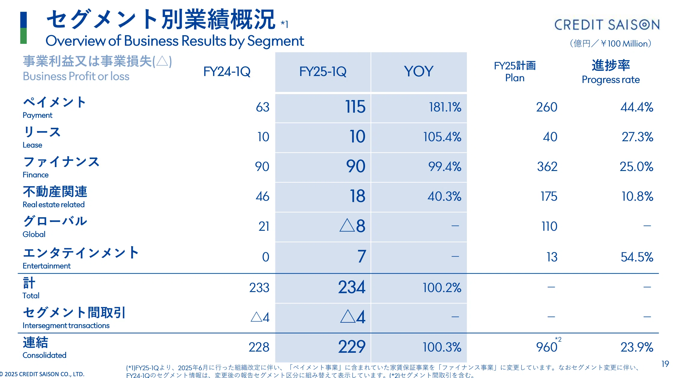 クレディセゾン、純収益増でも減益決算──1兆円企業を目指す成長戦略
