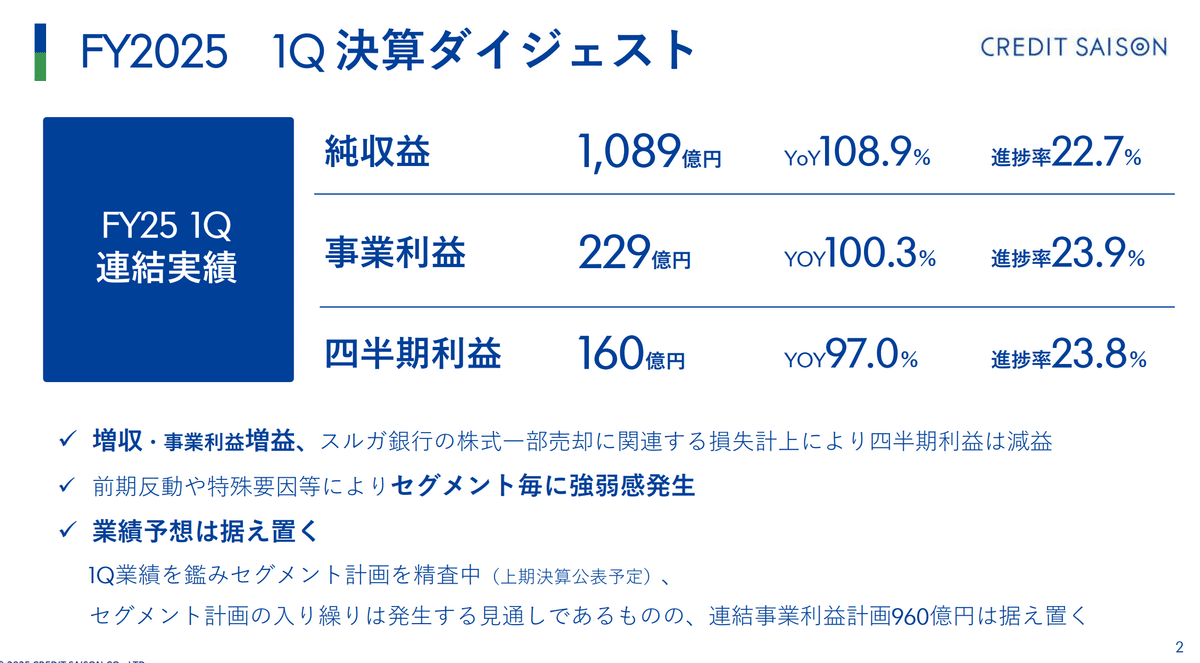 クレディセゾン、純収益増でも減益決算──1兆円企業を目指す成長戦略