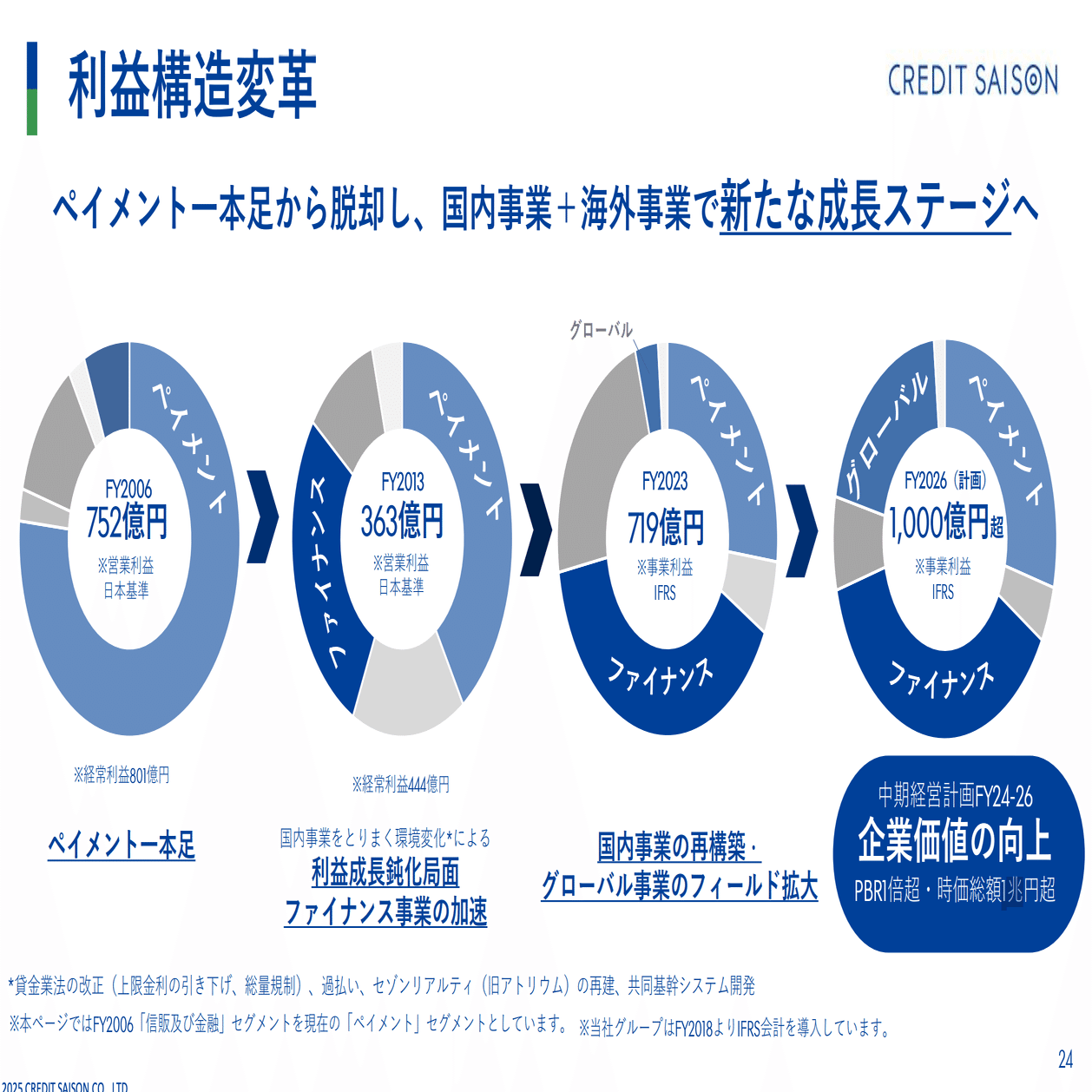 クレディセゾン、純収益増でも減益決算──1兆円企業を目指す成長戦略