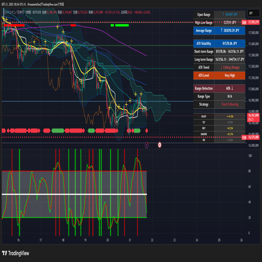 緊急速報】ジャクソンホール会議直前！パウエル議長発言で市場はこう動く｜金利・景気・雇用から紐解く今日のトレード戦略｜🦊 天空の狐, CFTe  『BOTトレーダーのトレード日誌』