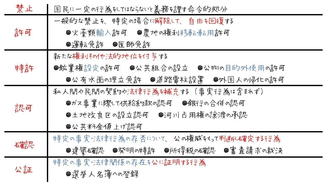 許可 と 認可 の 違い