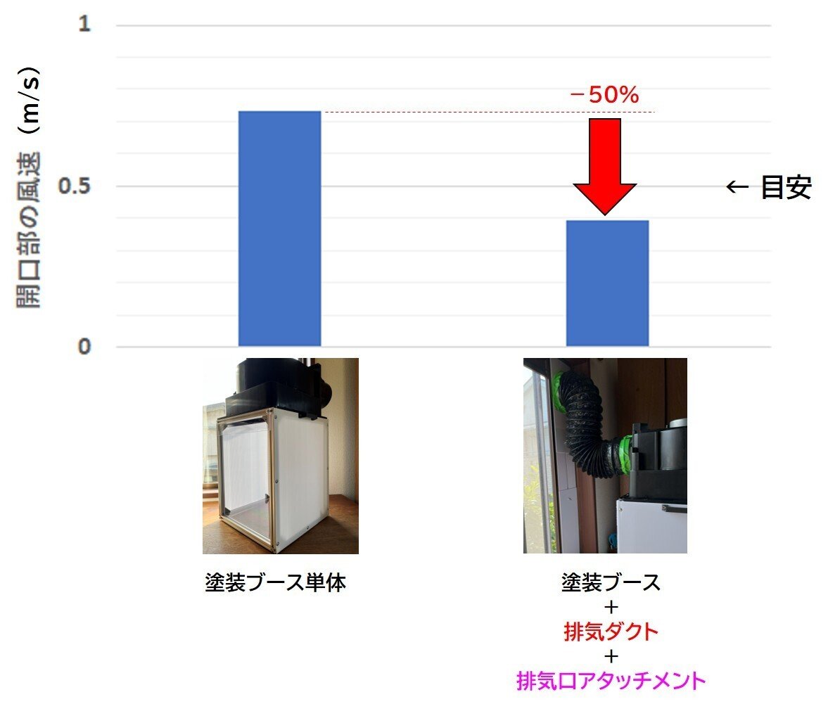 塗装ブースを生かすも殺すも排気次第！｜CraftSpaceLab