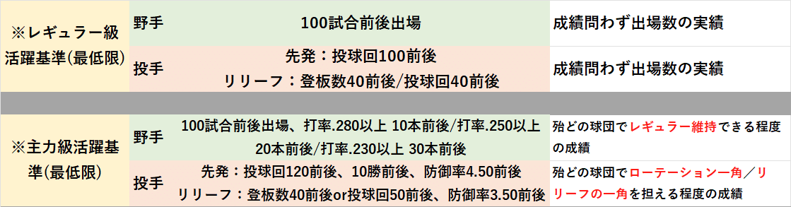 NPB出身日本人野手のMLBでの活躍には若さが重要｜ぱねす