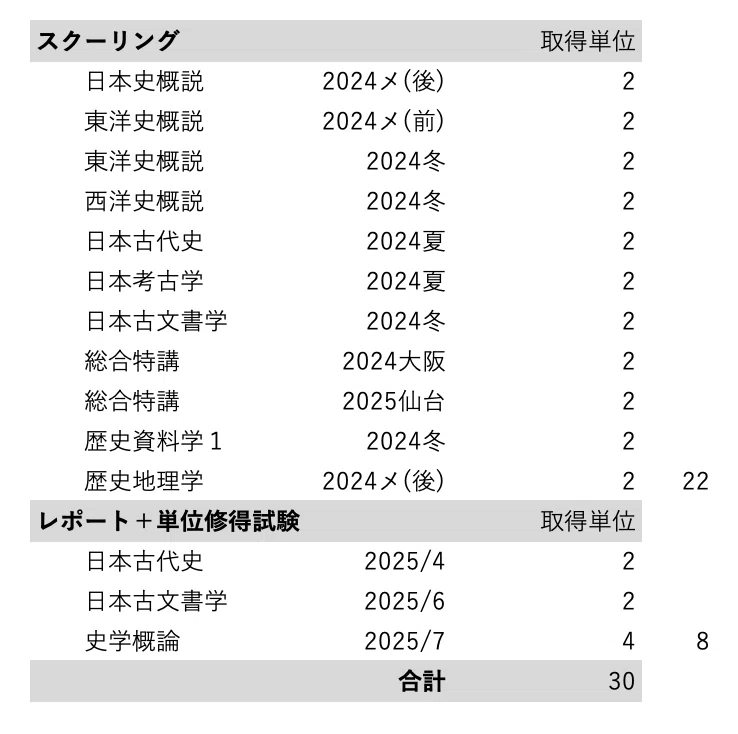 2度目の通信制大学】 2023年秋入学から2年｜Rena