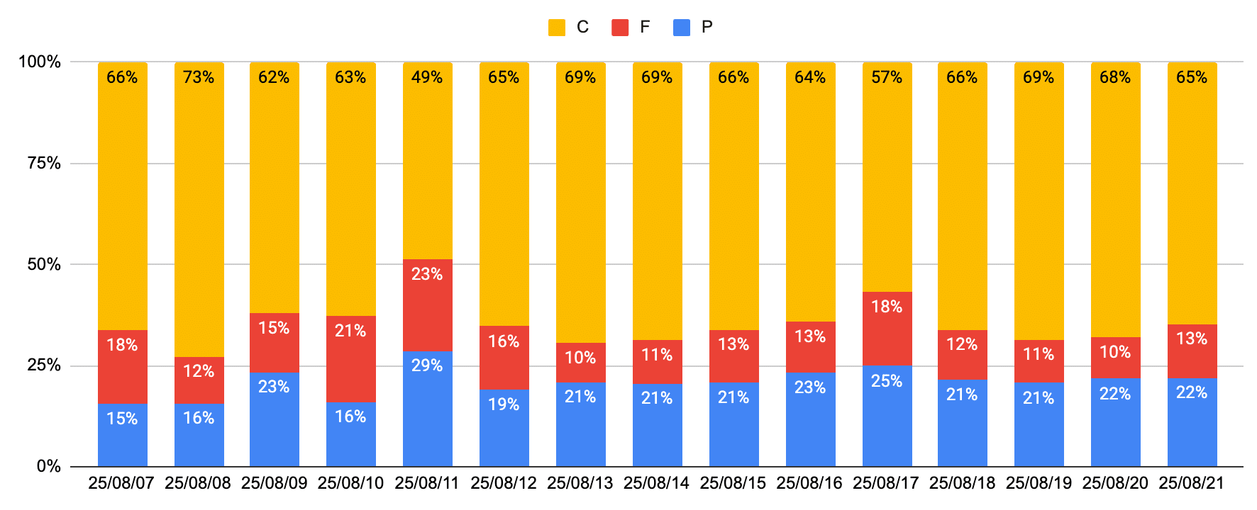 30代サラリーマンのバルクアップ週報｜Week2-蘇る食事の憂鬱-｜週末スロカス