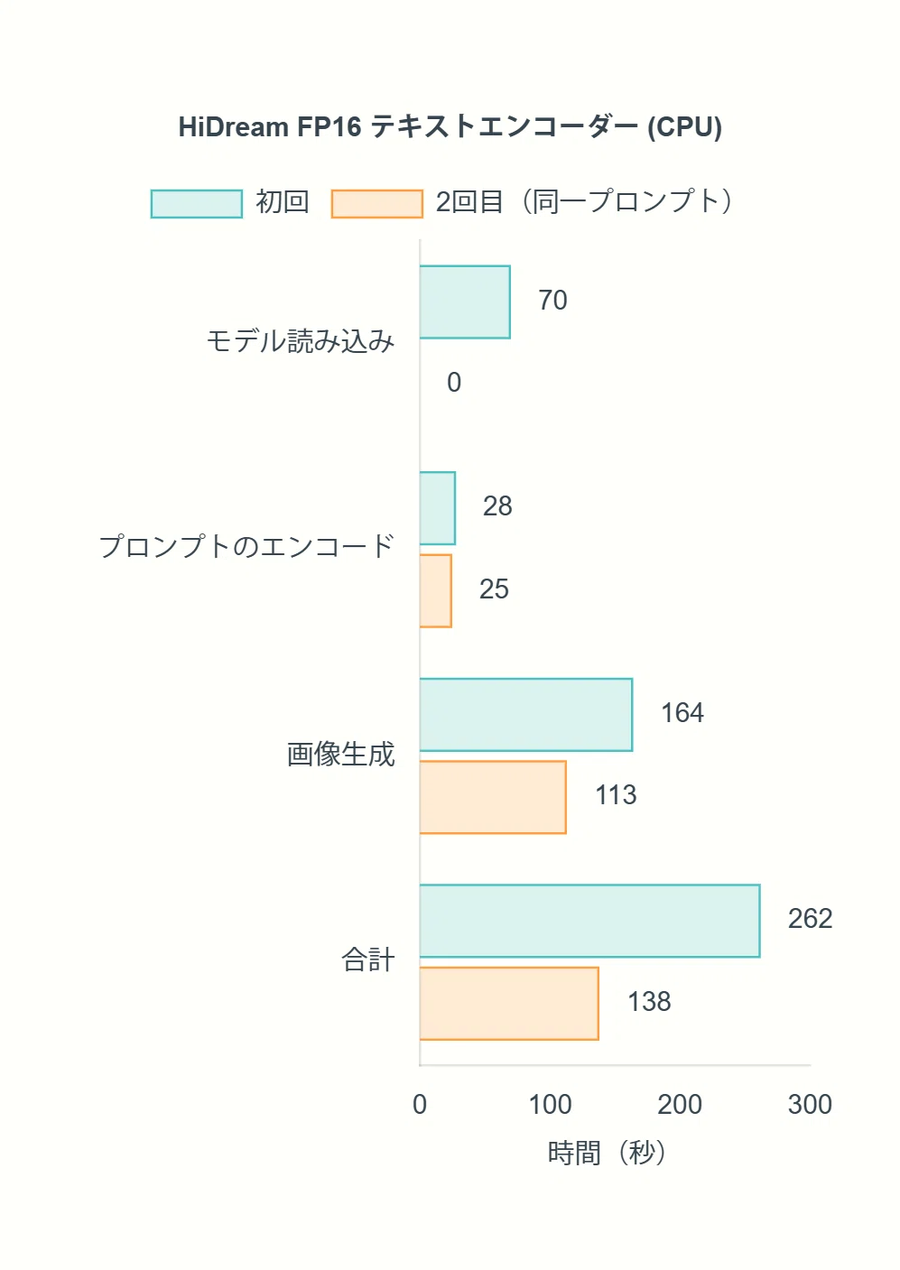 HiDreamでFP16形式のテキストエンコーダーをCPUで処理した場合の所要時間のグラフ