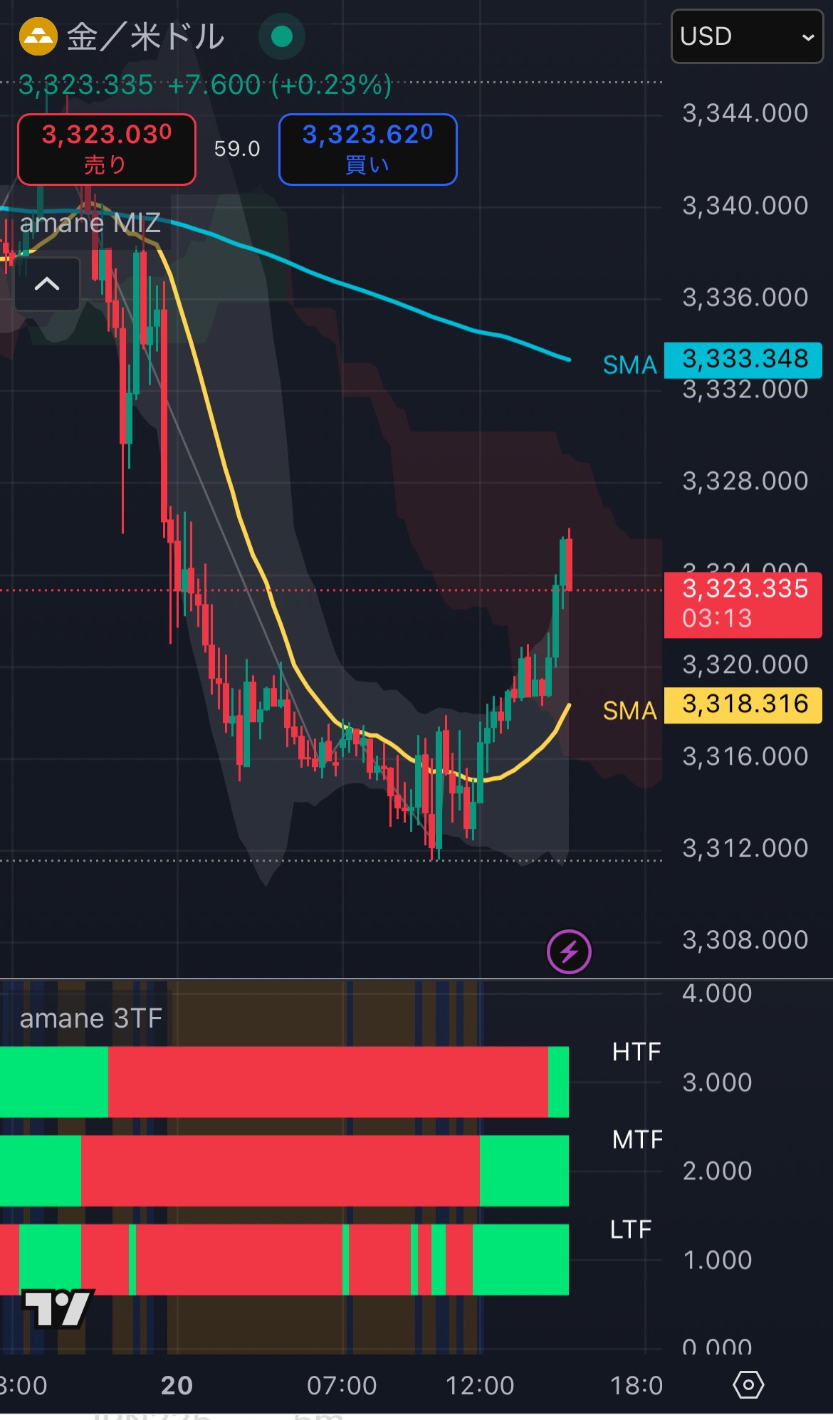 もう迷わない。たった2つのインジで完結する15分足トレード〜子育て中でも続けやすい、15分足 と最小限のツールによる時短トレード手法〜｜amane｜色と壁で迷わないFX