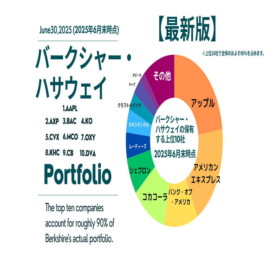 バフェットの最新【6月末】ポートフォリオ公開！｜新たに、選ばれたのはあの会社！？ 【保存版】｜アメ株チャレンジ！