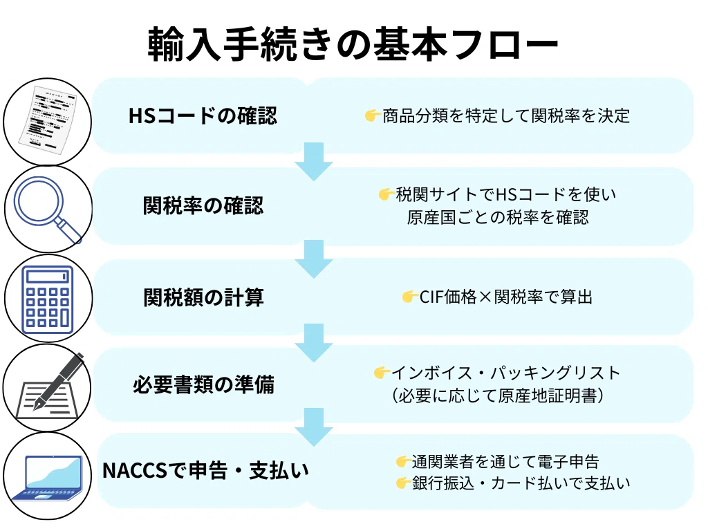 初心者向け｜輸入関税の仕組み・計算方法・支払い・注意点をやさしく解説｜pace_creator