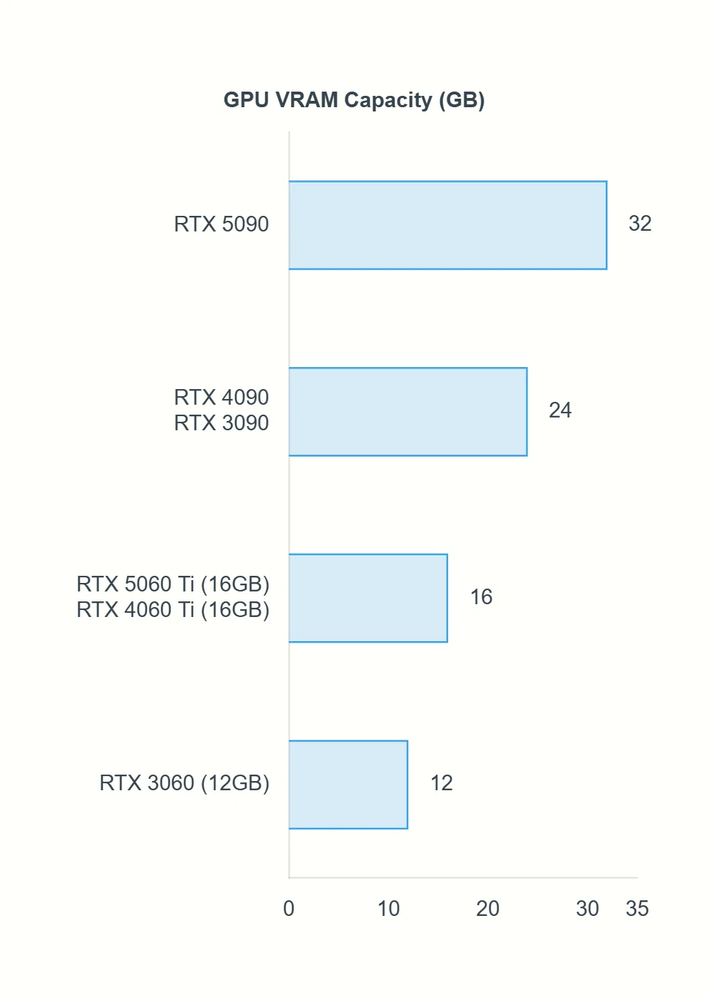 主なNVIDIA GPUのVRAM容量比較グラフ
