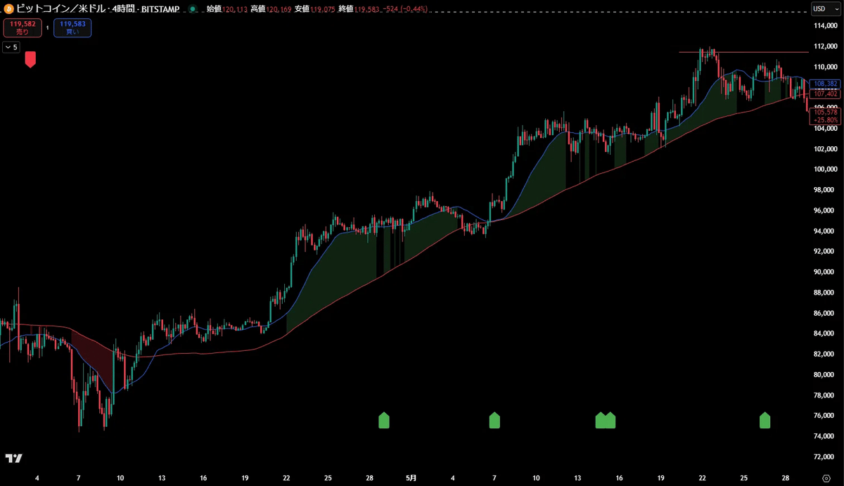 BTC/GOLDのテクニカル分析によるポートフォリオのリバランス戦略｜木田陽介 | BTC Maxi Lab ₿