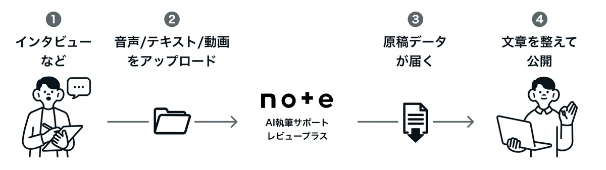 サービスの流れ説明図