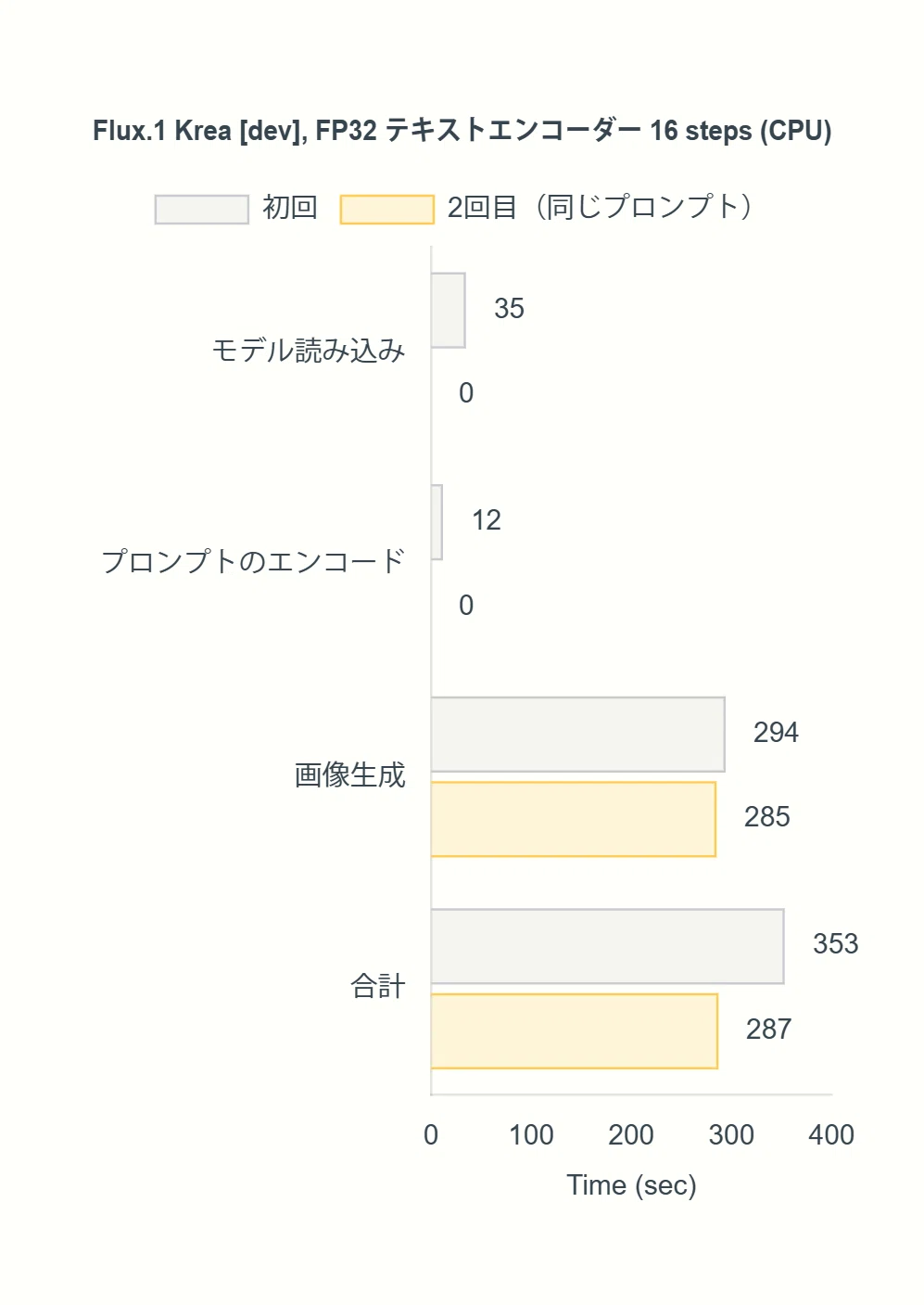 Flux.1 Krea [dev] FP32テキストエンコーダー16stepsの所要時間グラフ
