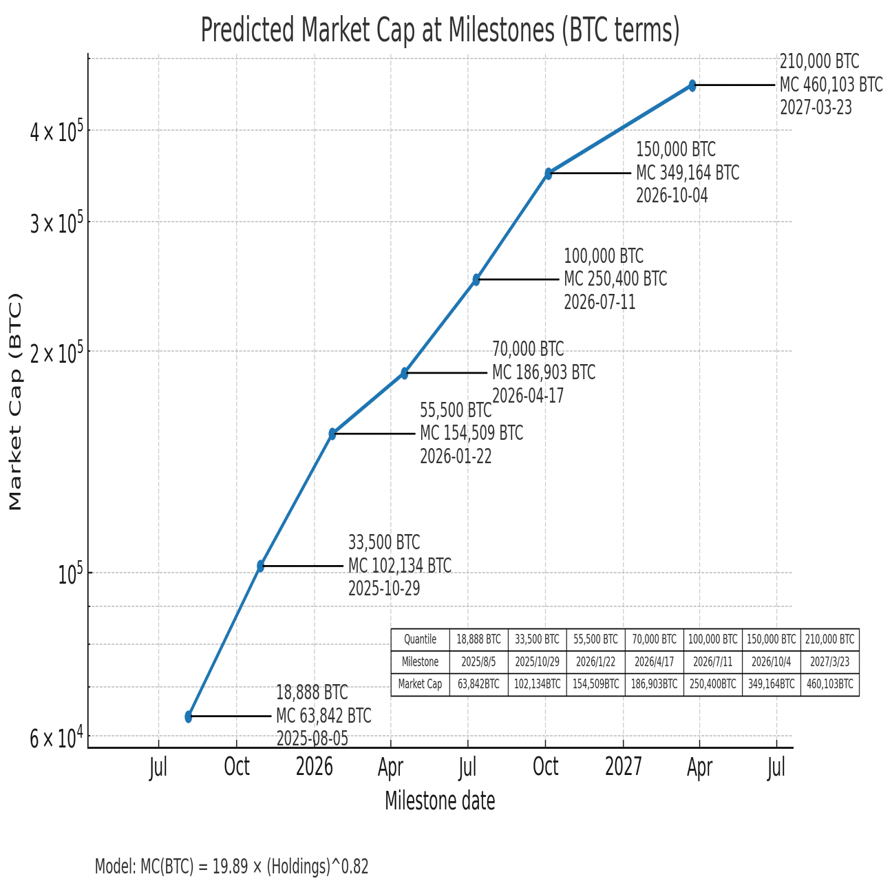 3350 メタプラネットの210,000BTC保有までのマイルストーン到達目安と時価総額｜Ciao!