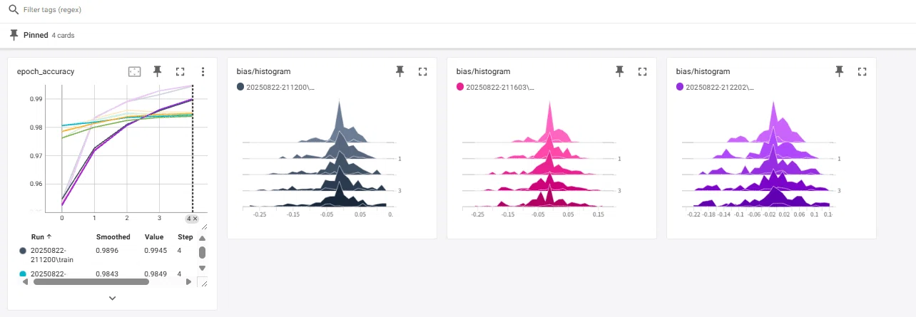Learning MNIST with TensorFlow! Visualizing the Training Process with ...