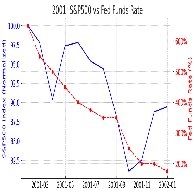 米国利下げに備える──株価シナリオと債券ETF戦略｜まさろん