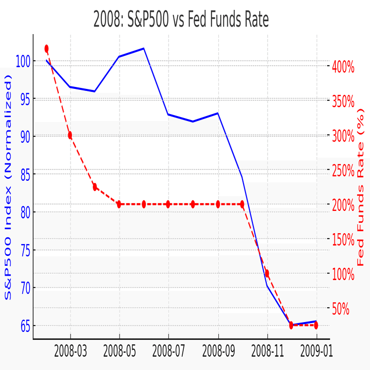 米国利下げに備える──株価シナリオと債券ETF戦略｜まさろん
