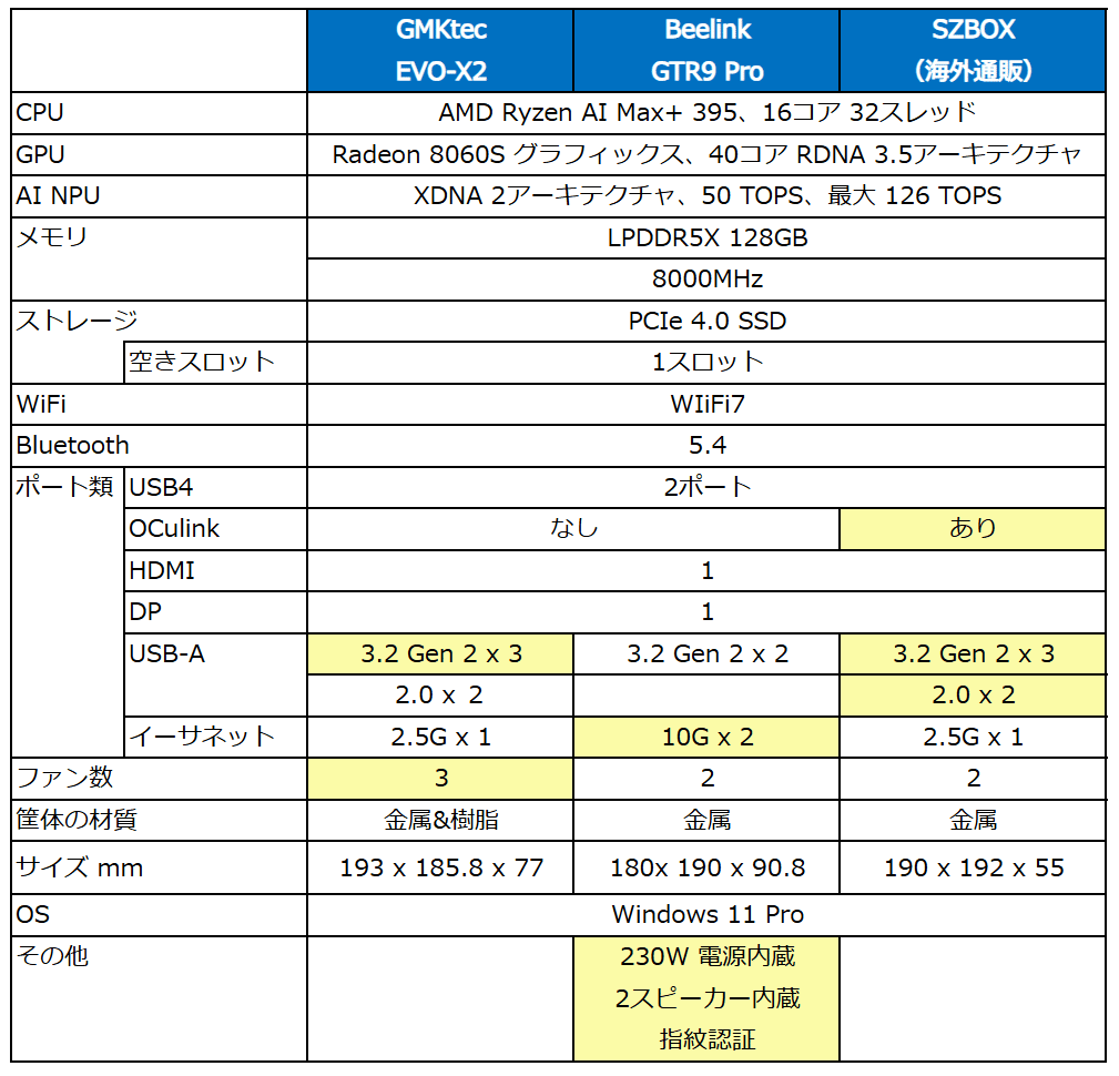 あおいリピート割複数割適用価格 Ryzen AI Max+ 395を搭載するミニPC、3製品のスペック・機能をの