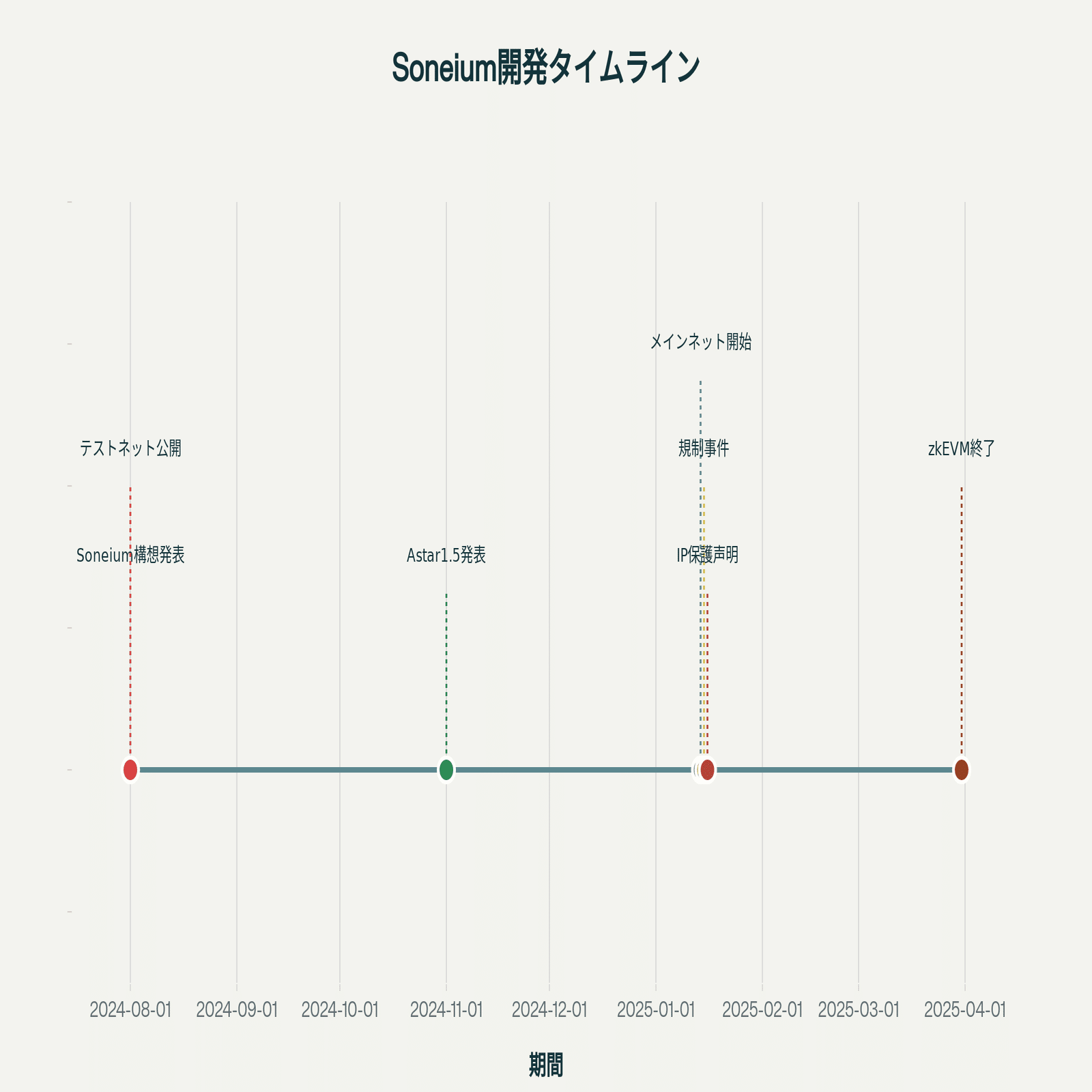 2025年最新】Soneium（ソニューム）とは？特徴・仕組み・投資メリット解説｜nao