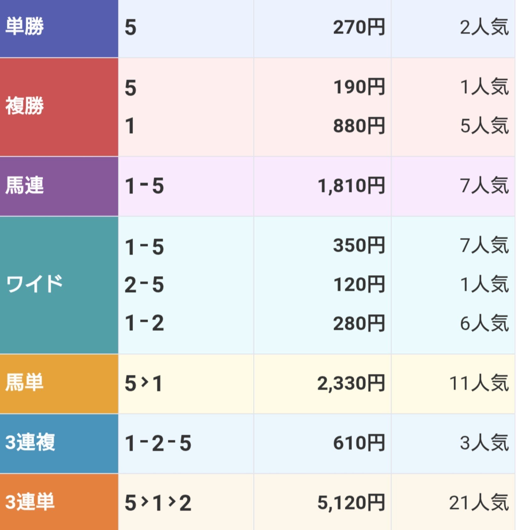 競　馬　(連単 出目表) R7/8/23(土) 中京競馬🏁全レース予想結果｜🛡️KEI⚔️馬券の