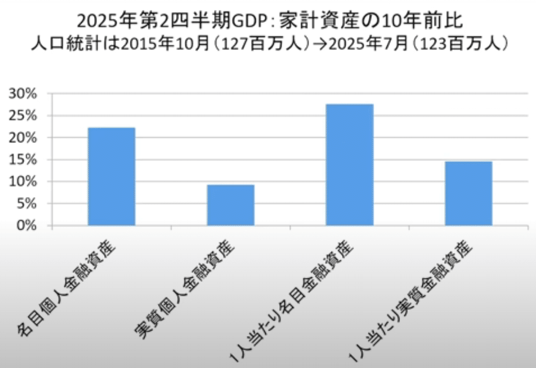 たった3～4年で貯金13%目減り｜3S