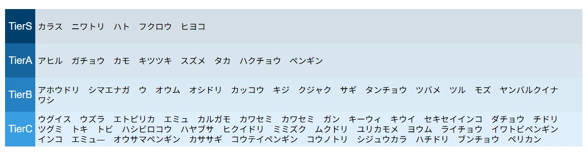 謎解きで『答えは鳥の名前』って言われたら？ よく出る鳥の名前Tier表