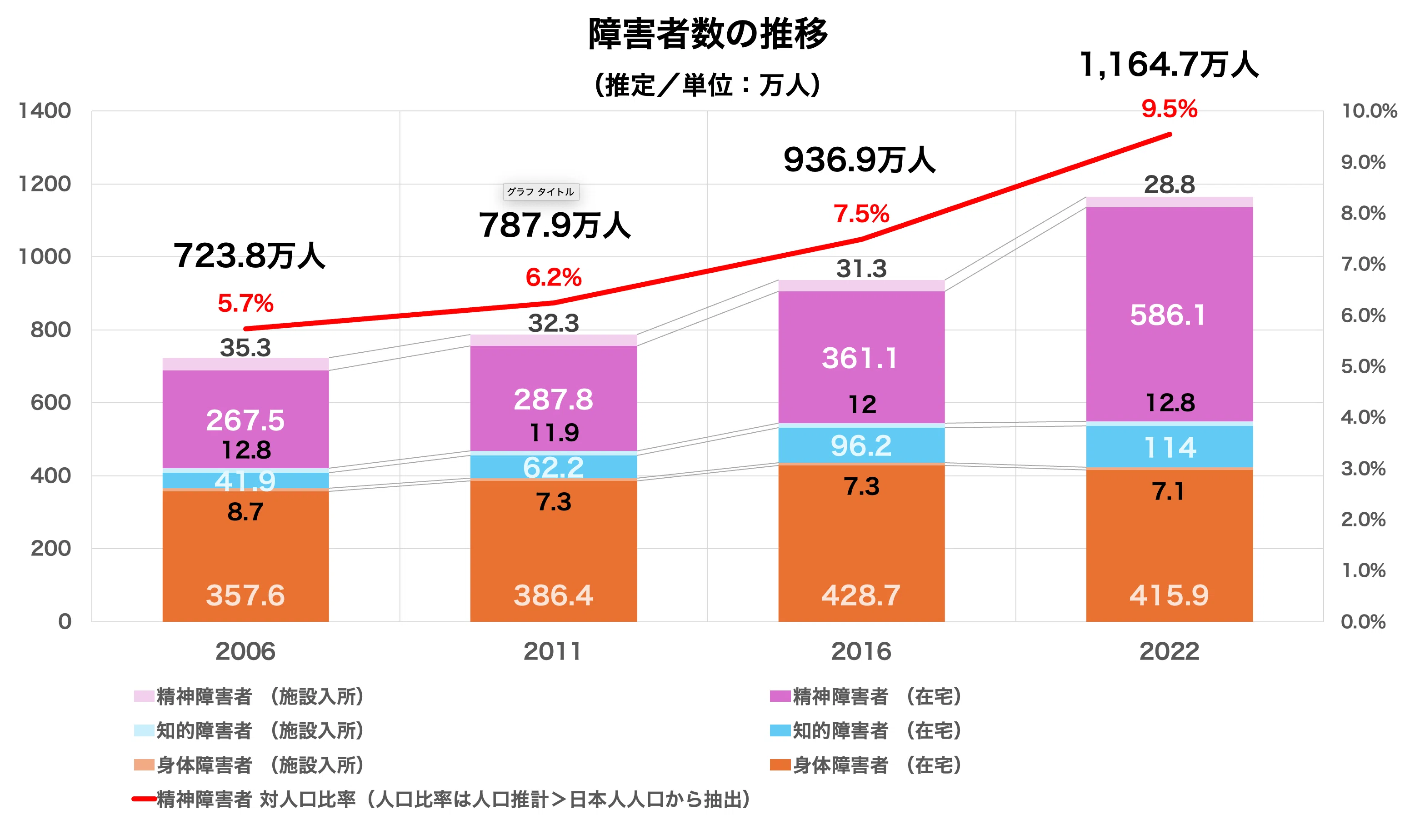 日本の障害者―過去・現在および未来 その1「日本ってどれくらい障がい者がいるの？」｜蘆澤 雄亮