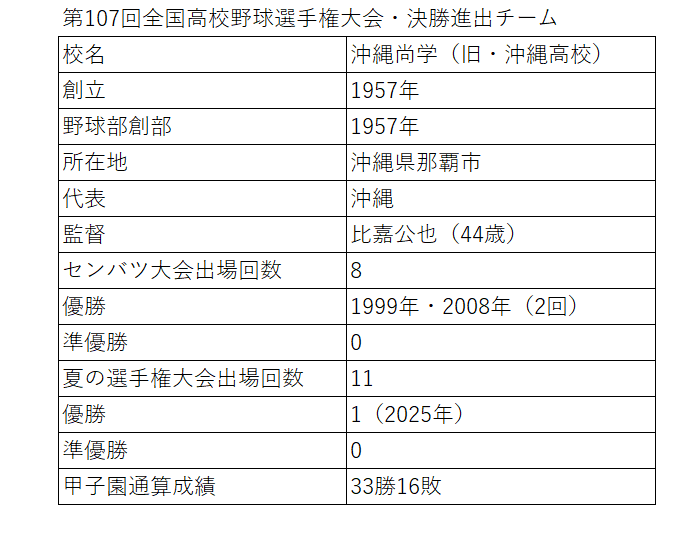 祝優勝】沖縄尚学・歴代ベストナイン｜非公式記録員 mmiyauchi