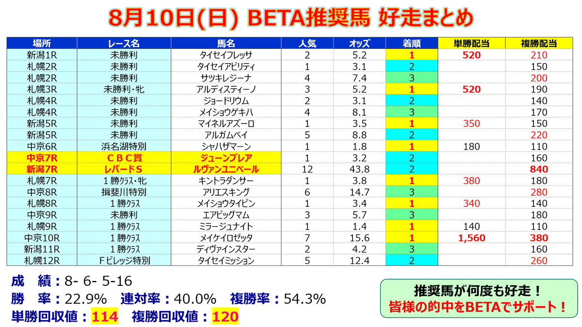 馬券的中サポート【BETA】＜8/24(日)＞｜邪推師GANMA