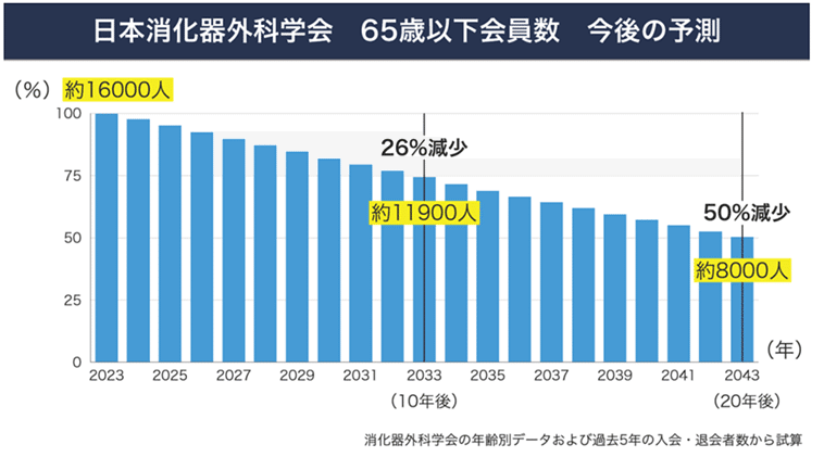 消化器外科医の減少について〜現場の外科医が感じる課題〜｜とある中堅