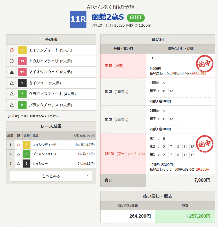 【カネヒキリ】重賞馬券5枚セット(現地的中) 8/24【AI予想】キーランドカップ/新潟2歳「しらさぎS/函館記念