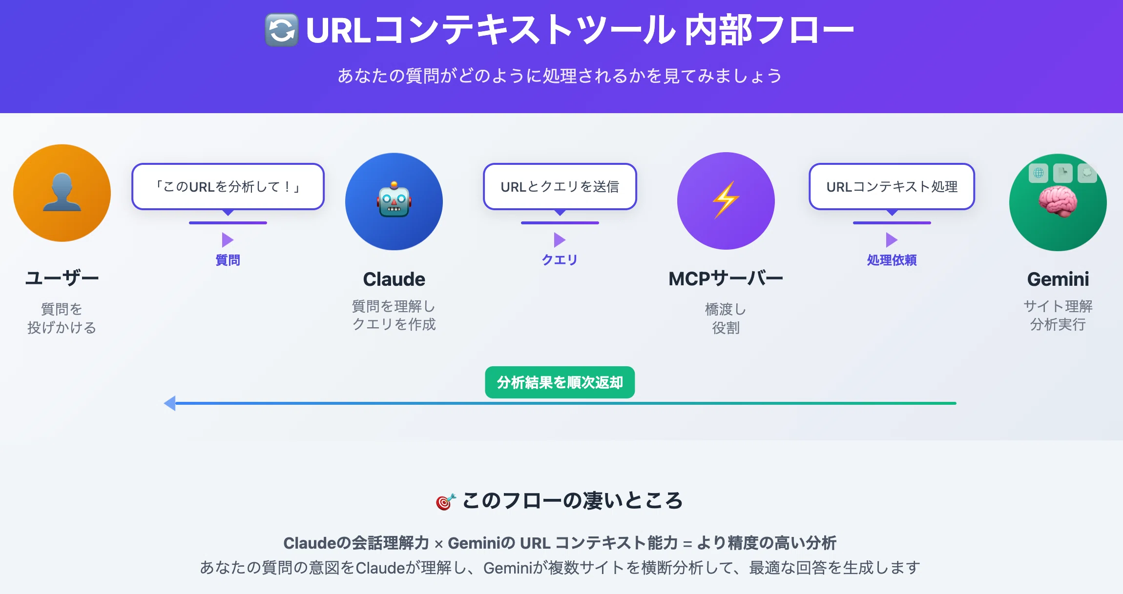 AIが2つのサイトを瞬時に比較分析！URLコンテキスト技術でMCPサーバー