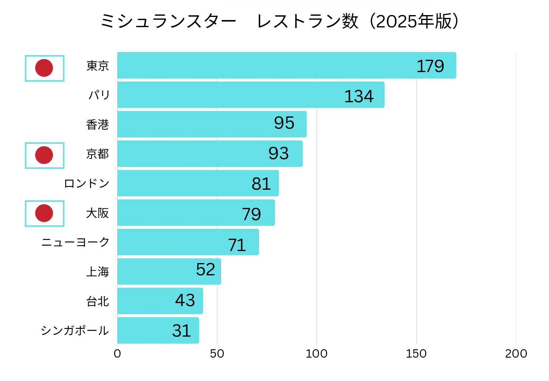 レストラン 星 の 数