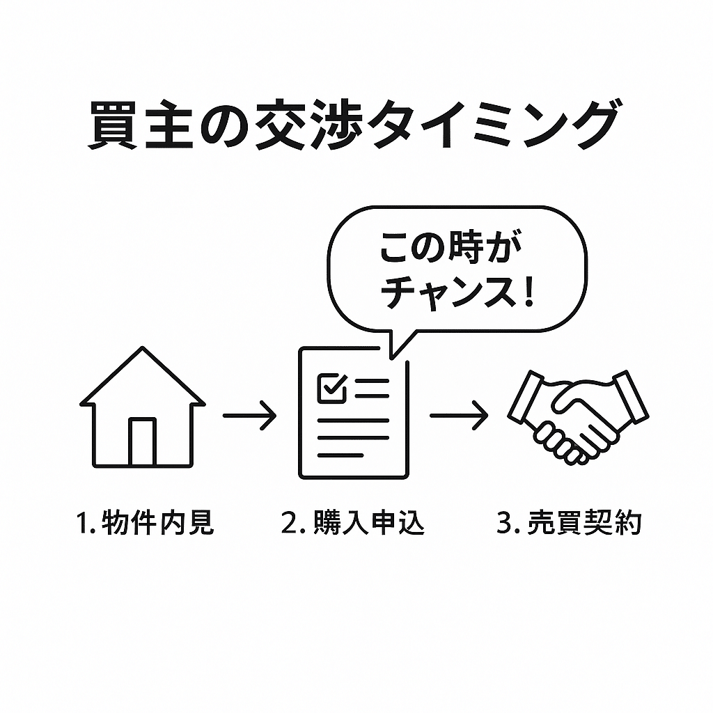 元営業マンが暴露！仲介手数料の値引き交渉｜成功率9割のタイミングと