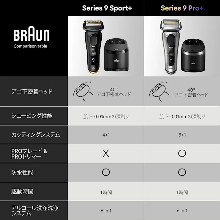 ブラウン シリーズ9Pro+と9Sports+の違いは大きく2点。実はとても